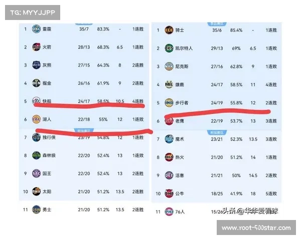 NBA湖人板凳得分联盟垫底，防守效率倒数第五，战绩仍列西部第三
